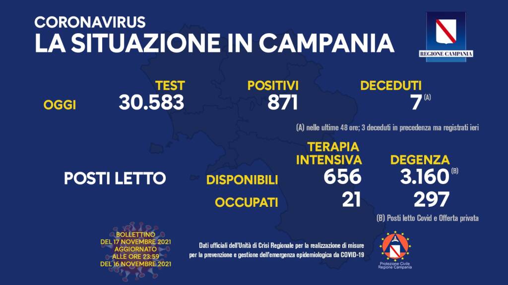 Covid-19, oggi in Campania 871 positivi del giorno su 30.583 test processati
