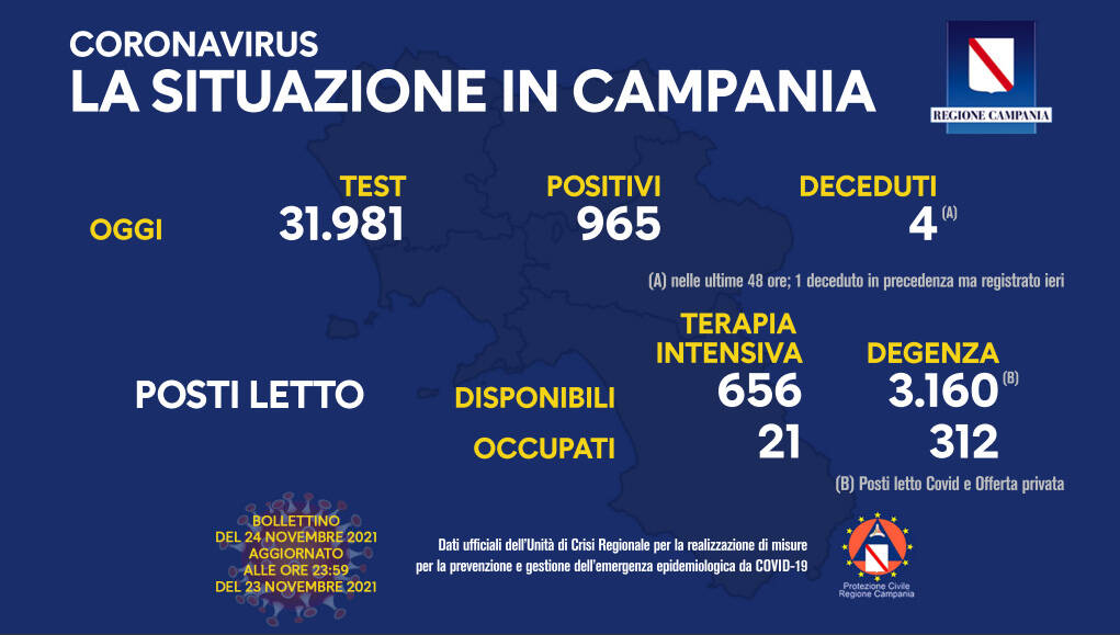 Covid-19, oggi in Campania 965 positivi su 31.981 test processati