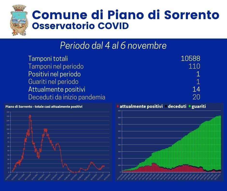 Covid-19, Piano di Sorrento registra un nuovo caso di positività ed una guarigione