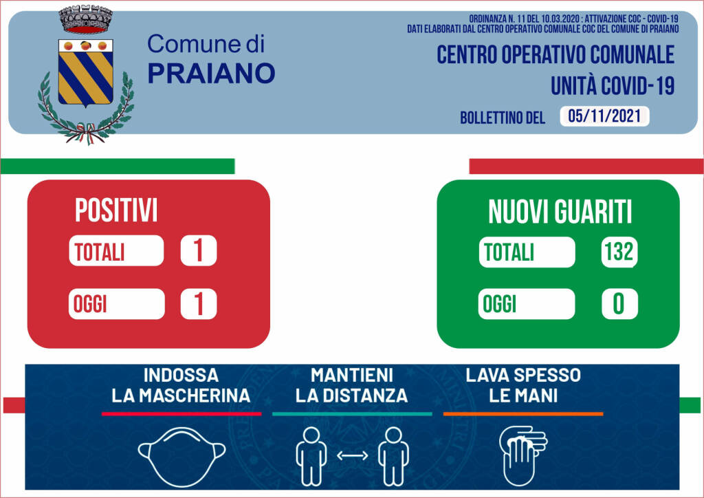 Praiano non è più Covid free: registrata una nuova positività