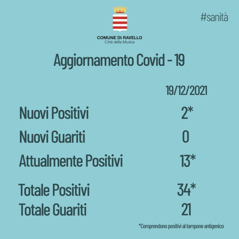 A Ravello 2 nuovi casi di Covid-19. Negativi i tamponi agli alunni della scuola secondaria di primo grado