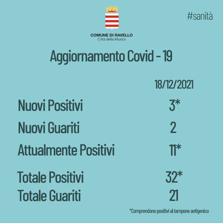 A Ravello 3 nuovi casi di Covid-19. Finora negativi i tamponi agli alunni di prima della scuola secondaria di primo grado