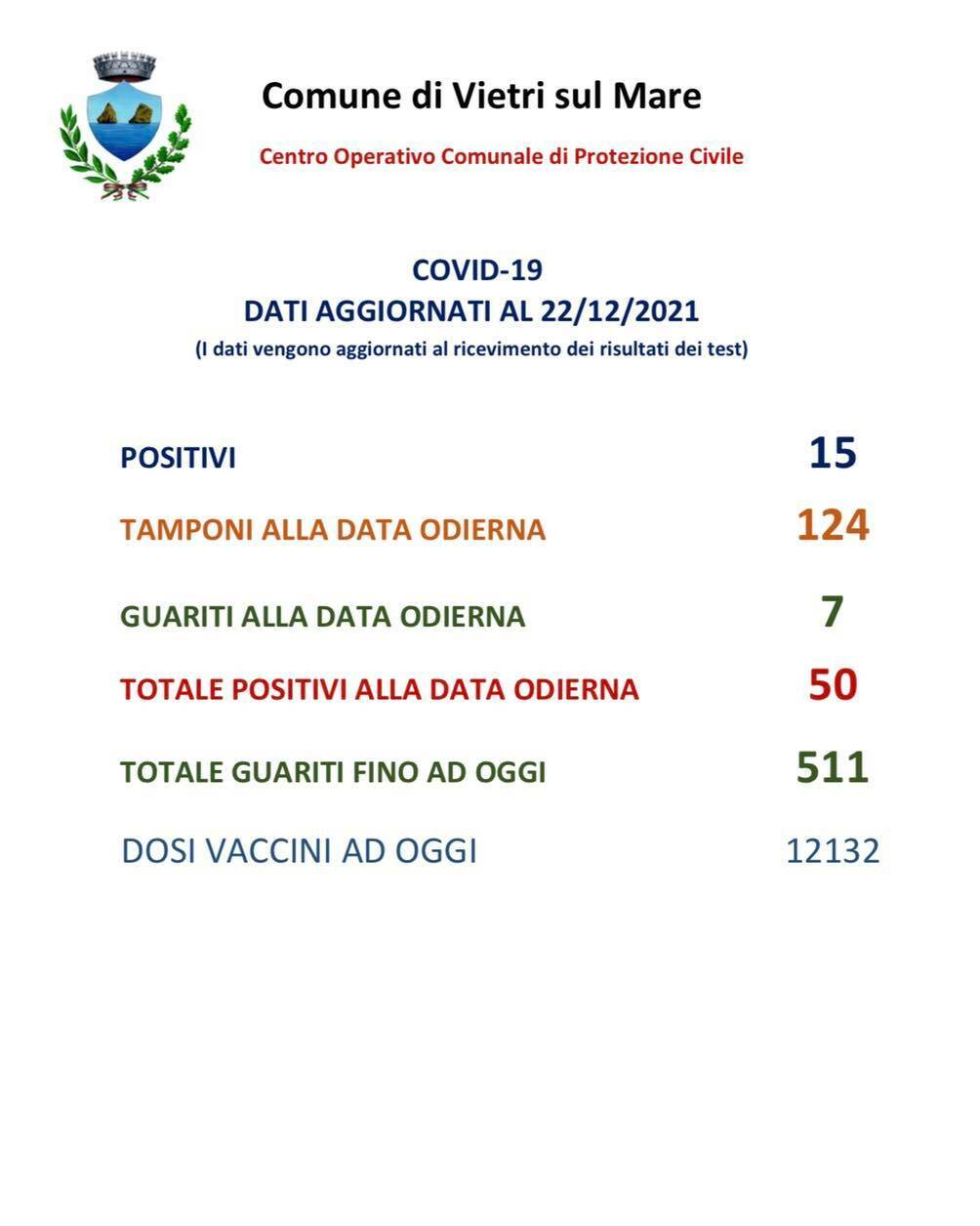 Continuano ad aumentare i contagi a Vietri sul Mare, oggi si registrano 15 nuovi positivi al Covid-19