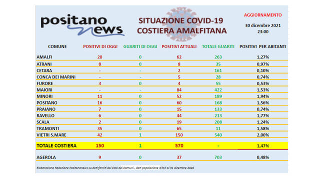 Copia di Covid-19, continuano ad aumentare i contagi in costiera amalfitana. Sono 150 i nuovi positivi di oggi