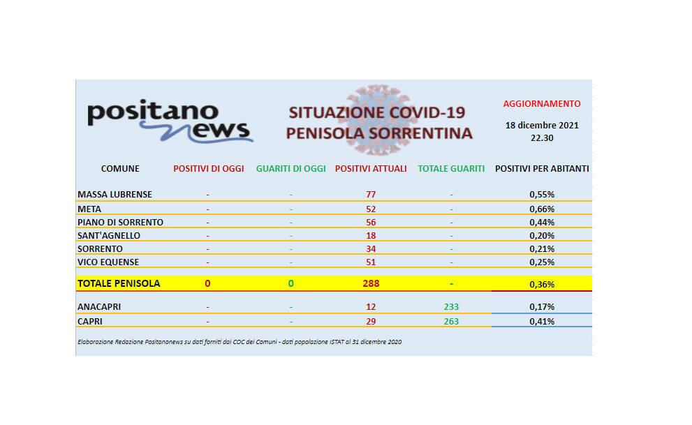 Copia di Covid-19, il bollettino odierno dei positivi in penisola sorrentina