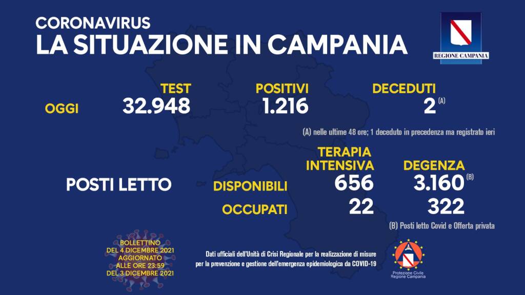 Copia di Covid-19, oggi in Campania 1.216 positivi su 32.948 test processati. Sono 3 le persone decedute