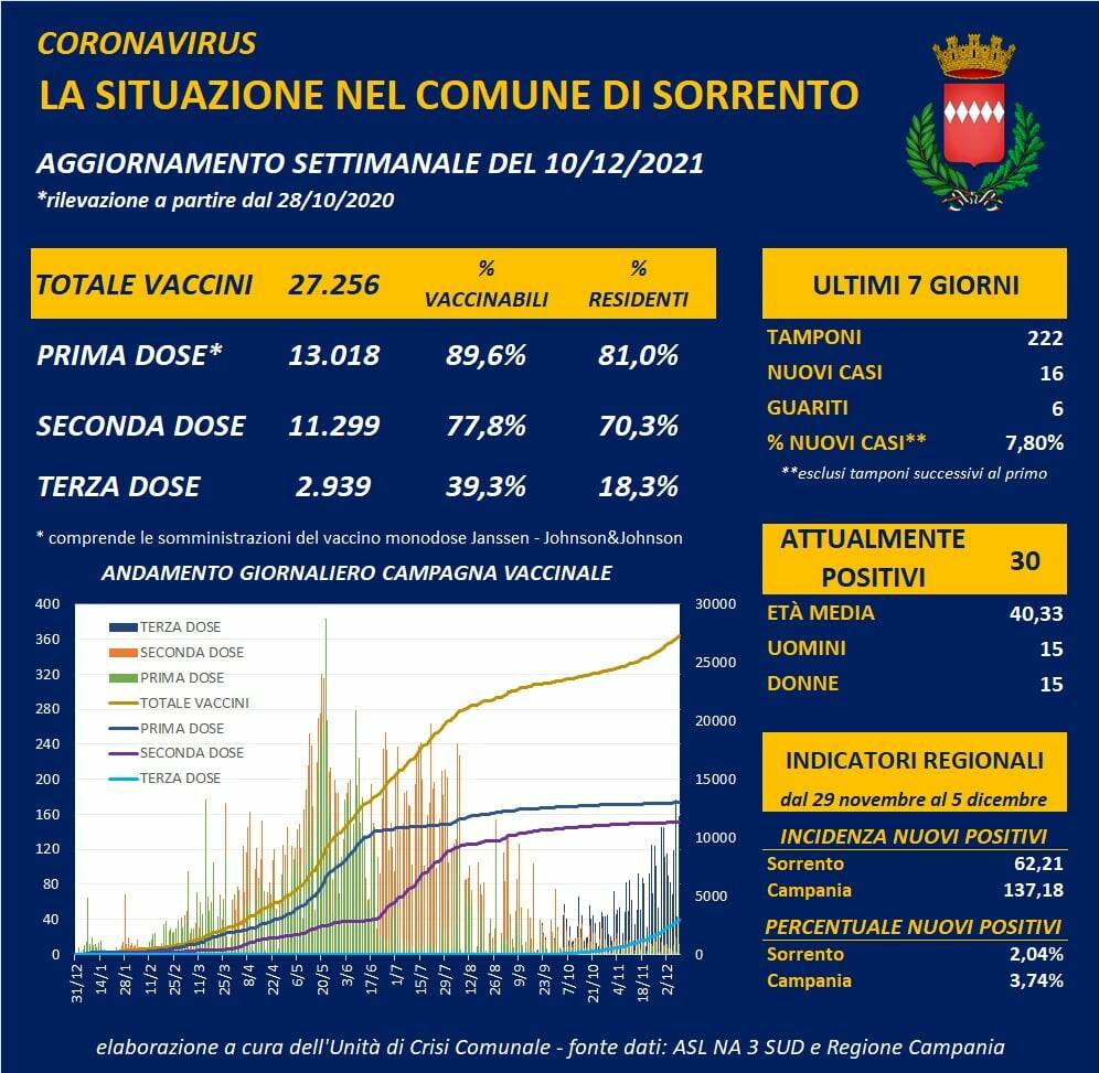 Coronavirus: 16 nuovi casi e 6 guariti a Sorrento