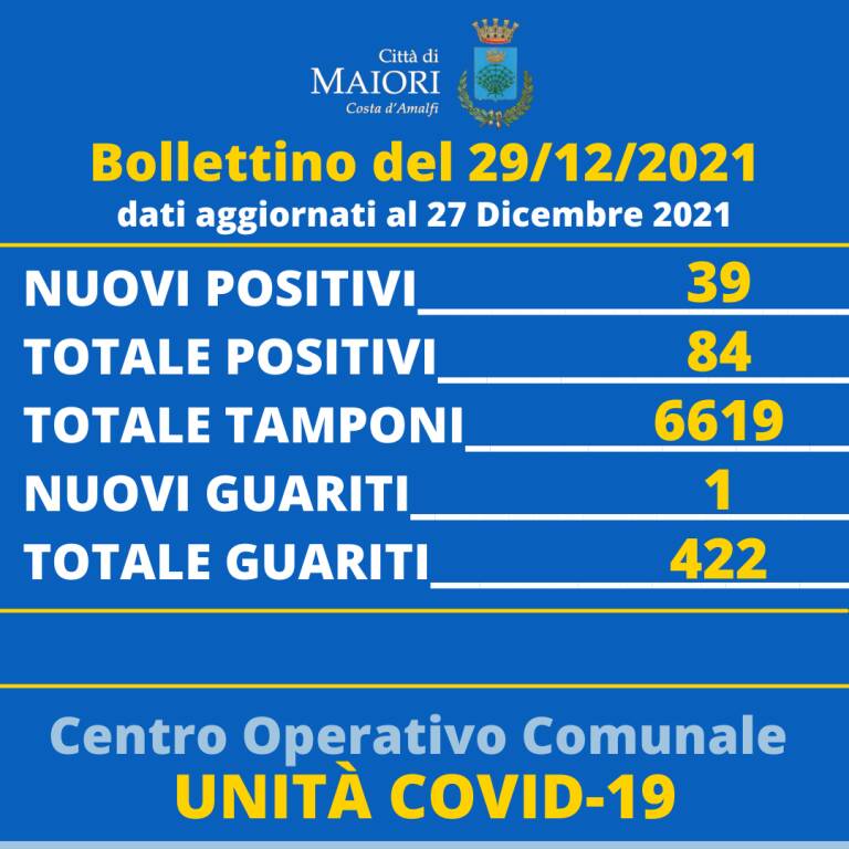 Coronavirus, boom di casi a Maiori: sono 39 i nuovi positivi, 1 il guarito