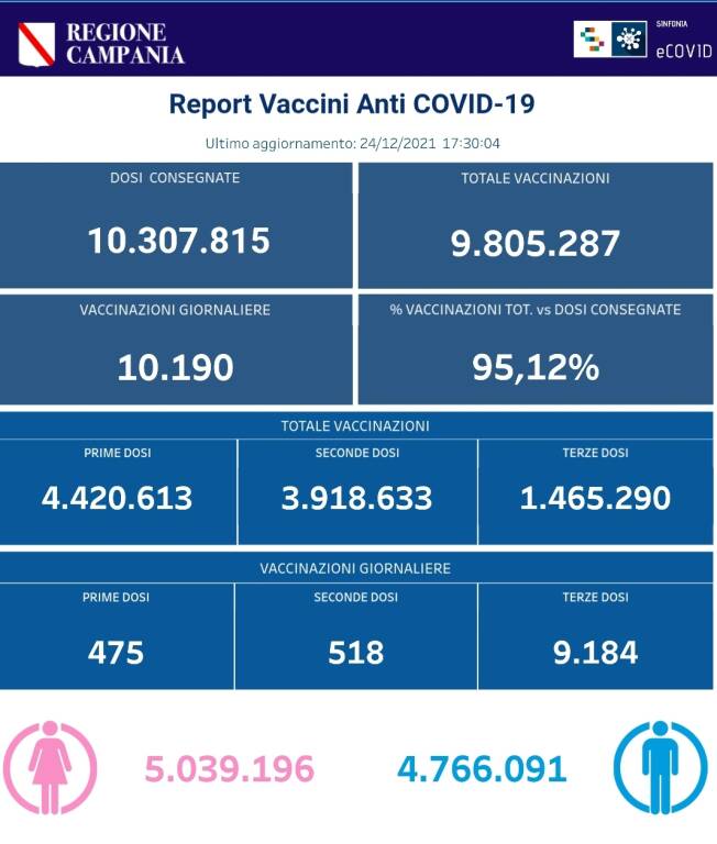 Coronavirus, continua la campagna vaccinale in Campania: sono 9.805.287 le somministrazioni totali effettuate