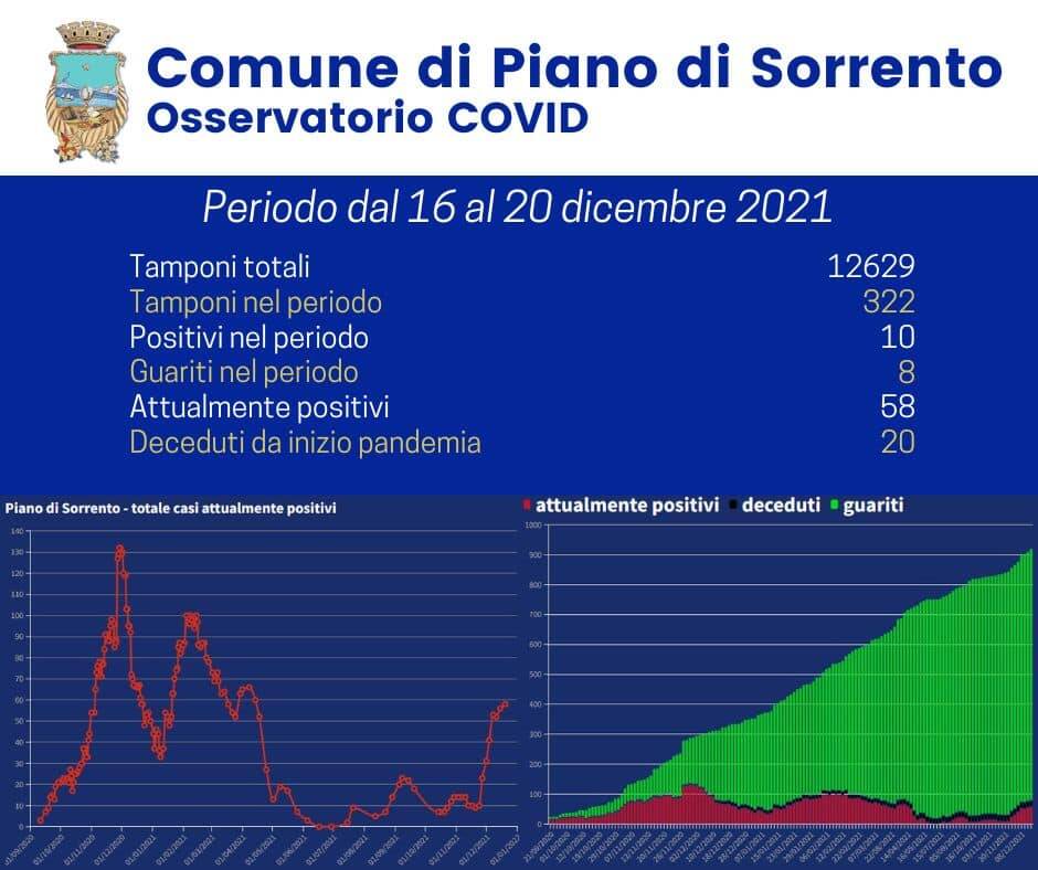 Covid-19, a Piano di Sorrento 10 nuovi positivi. Sale a 58 il totale dei contagi