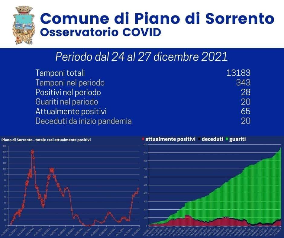 Covid-19, a Piano di Sorrento 28 nuovi positivi e 20 guarigioni