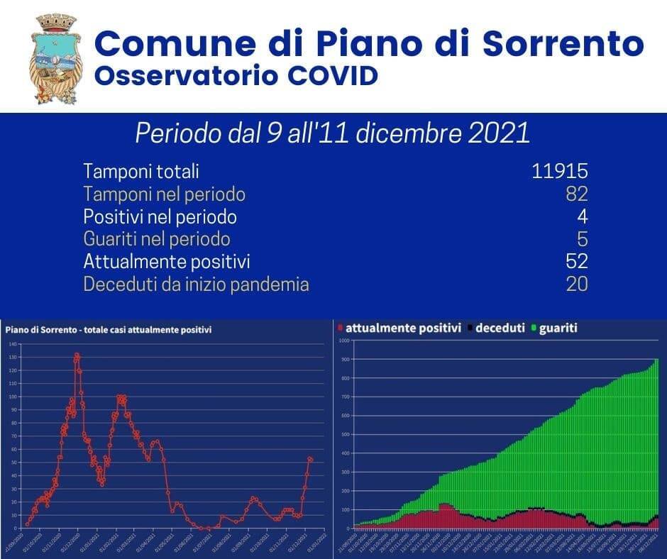 Covid-19, a Piano di Sorrento 4 nuovi positivi e 5 guariti