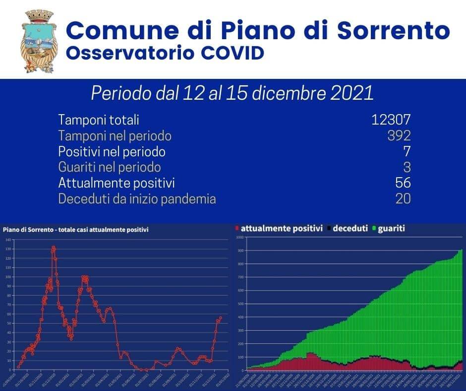 Covid-19, a Piano di Sorrento 7 nuovi positivi e 7 guariti