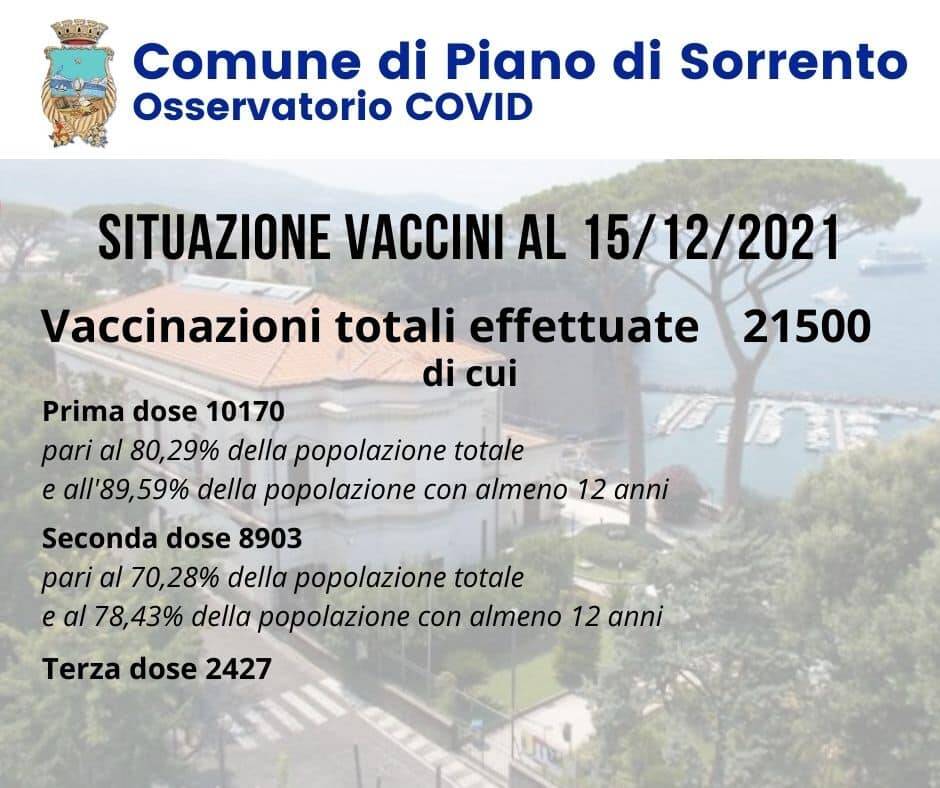 Covid-19, a Piano di Sorrento 7 nuovi positivi e 7 guariti