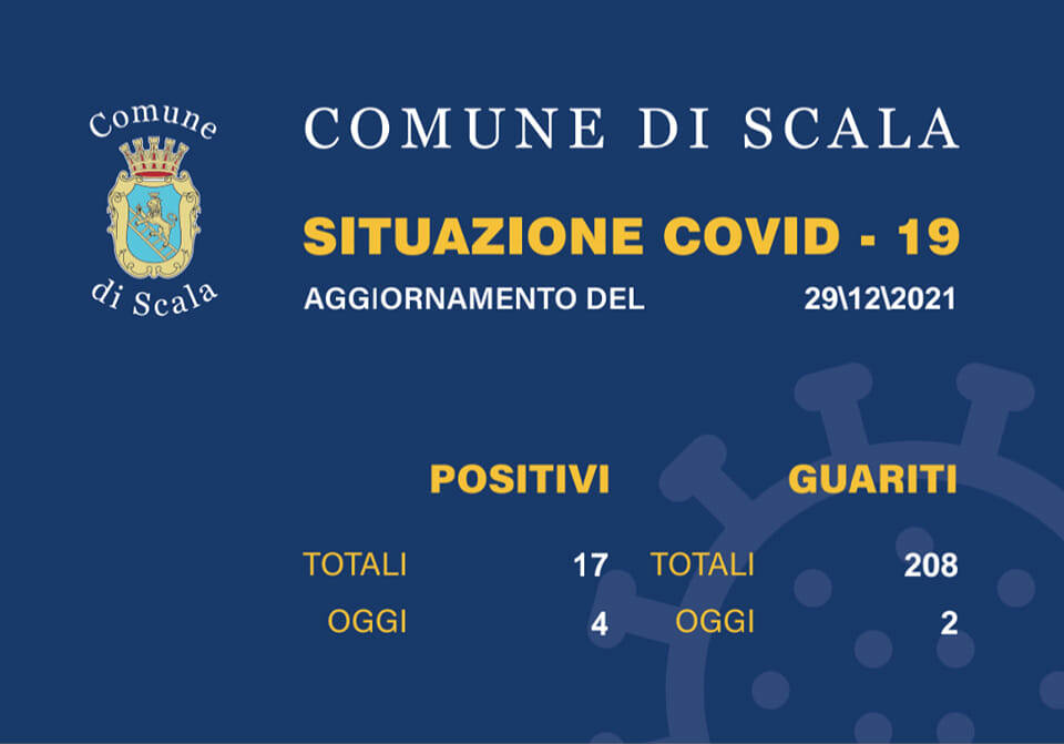 Covid-19, a Scala 4 nuovi casi di positività e 2 guarigioni