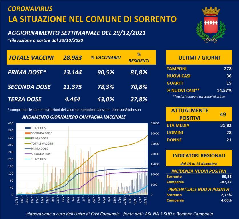 Covid-19, a Sorrento 36 nuovi casi di positività e 15 guarigioni