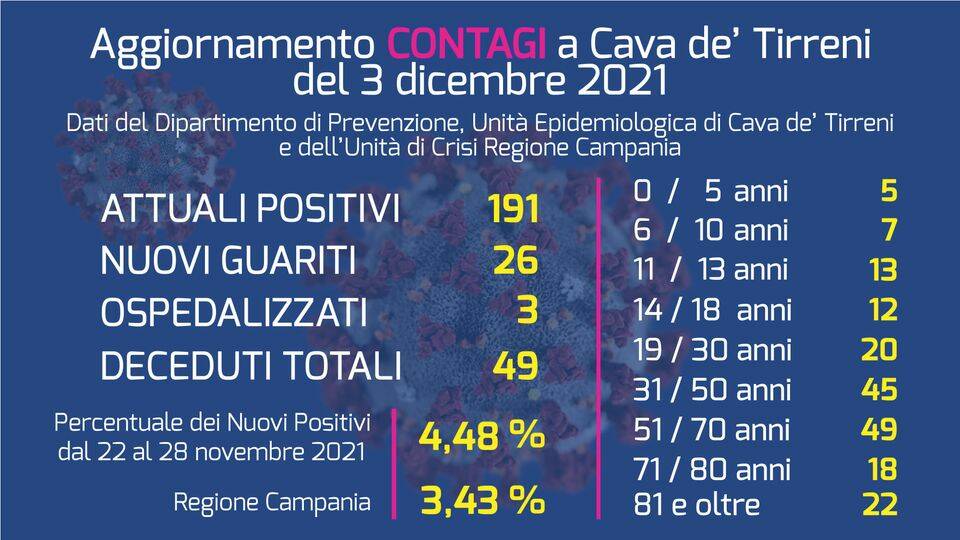 Covid-19, aumentano i contagi a Cava de' Tirreni. Sono 191 gli attualmente positivi