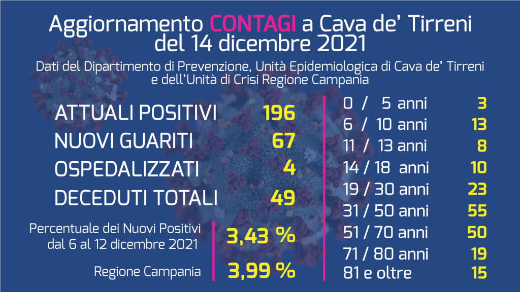 Covid-19, aumentano i contagi a Cava de' Tirreni. Sono 196 gli attualmente positivi