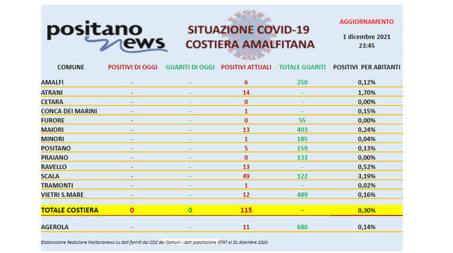 Covid-19, il bollettino odierno dei contagi in costiera amalfitana