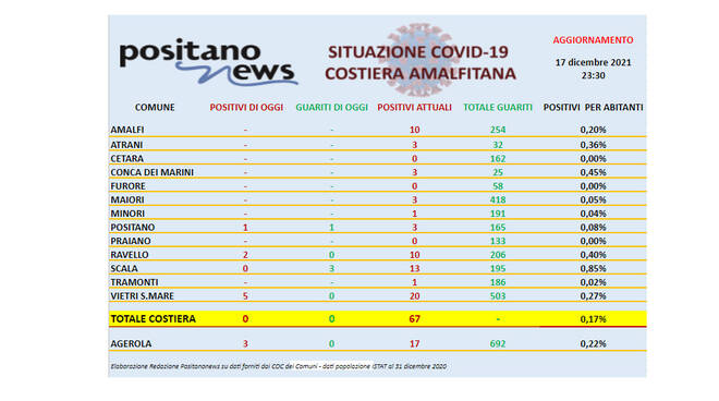 Covid-19, il bollettino odierno dei contagi in costiera amalfitana