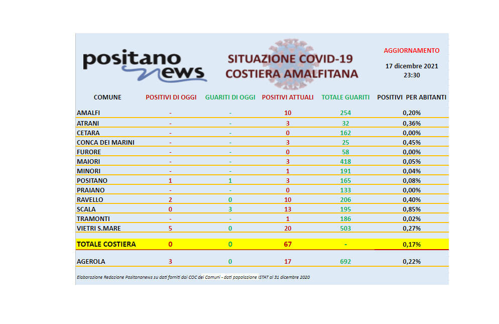 Covid-19, il bollettino odierno dei contagi in costiera amalfitana