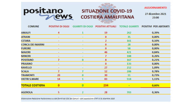 Covid-19, il bollettino odierno dei contagi in costiera amalfitana. A Positano 7 nuovi positivi