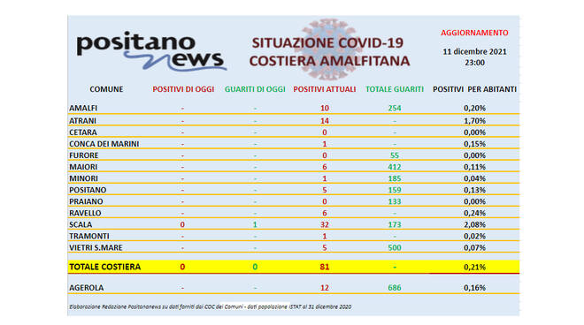 Covid-19, il bollettino odierno dei contagi in costiera amalfitana. A Scala guarisce un minore