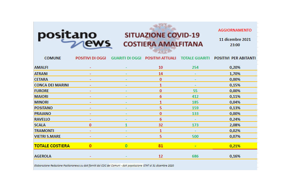 Covid-19, il bollettino odierno dei contagi in costiera amalfitana. A Scala guarisce un minore