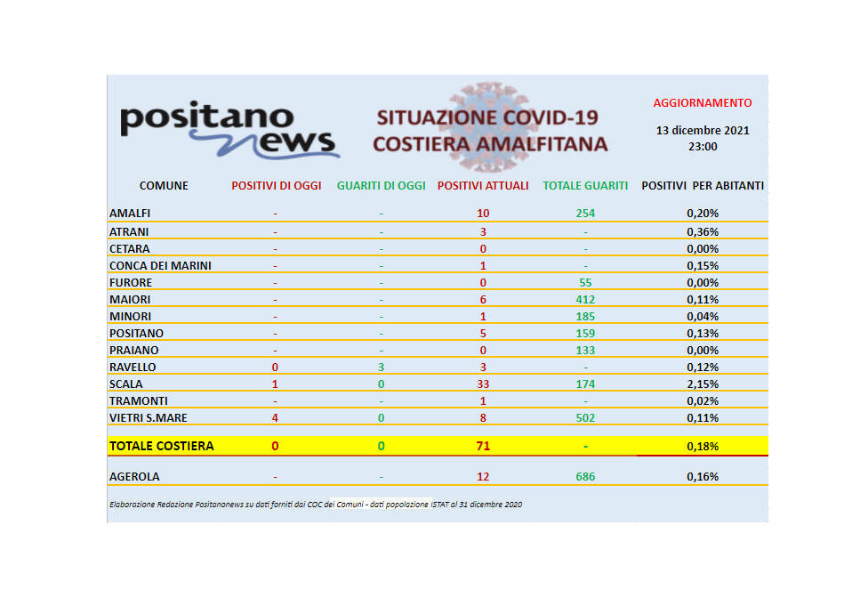 Covid-19, il bollettino odierno dei contagi in costiera amalfitana. Aumentano i positivi a Scala e Vietri sul Mare