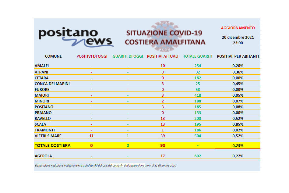 Covid-19, il bollettino odierno dei contagi in costiera amalfitana. Aumentano i positivi a Vietri sul Mare