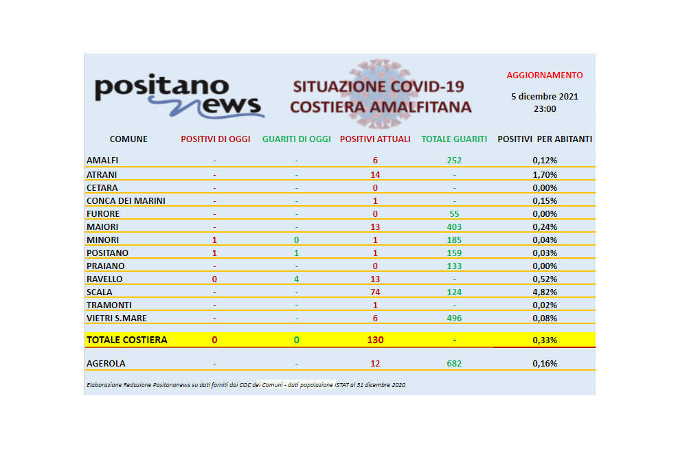 Covid-19, il bollettino odierno dei contagi in costiera amalfitana. Minori non è più Covid-free