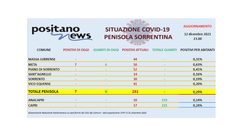 Covid-19, il bollettino odierno dei contagi in penisola sorrentina. Ancora 77 positivi a Meta, tra cui due bimbe