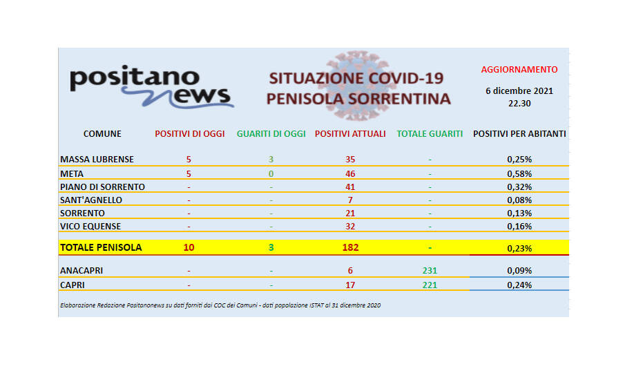 Covid-19, il bollettino odierno dei contagi in penisola sorrentina. Aumentano i contagi a Massa Lubrense e Meta