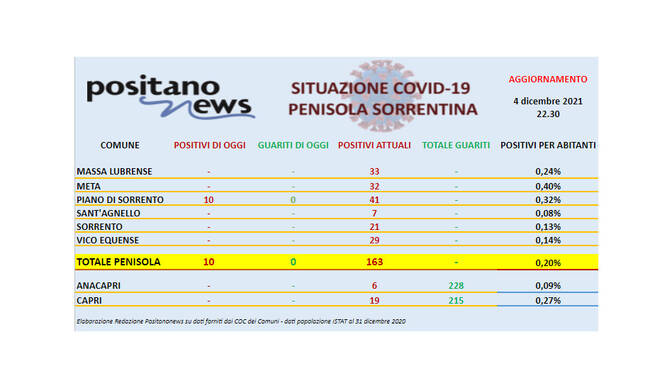 Covid-19, il bollettino odierno dei contagi in penisola sorrentina. Ben 10 nuovi positivi a Piano di Sorrento