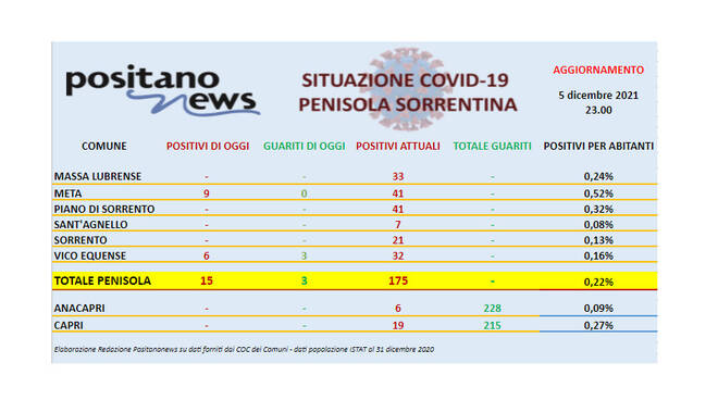 Covid-19, il bollettino odierno dei contagi in penisola sorrentina. Ben 9 nuovi positivi a Meta