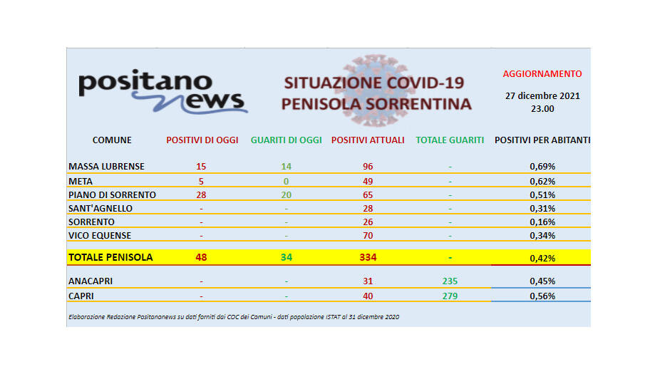 Covid-19, il bollettino odierno dei contagi in penisola sorrentina. Salgono a 334 gli attualmente positivi