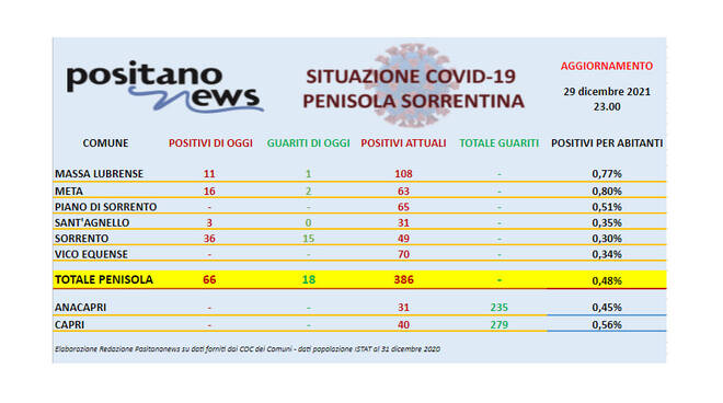 Covid-19, il bollettino odierno dei contagi in penisola sorrentina. Salgono a 386 gli attualmente positivi