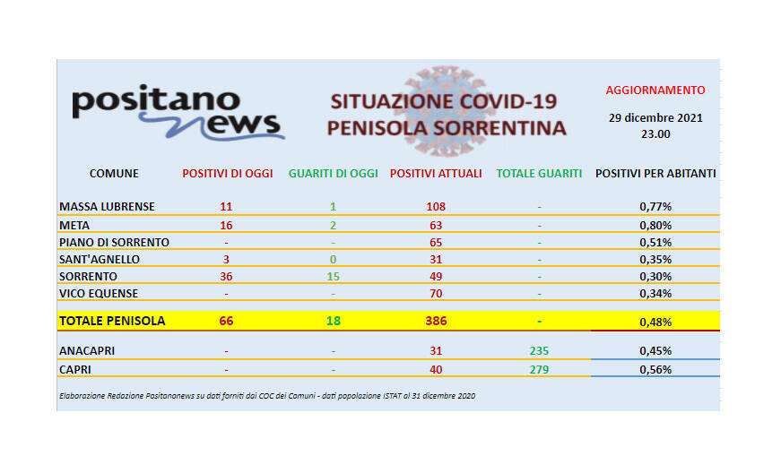 Covid-19, il bollettino odierno dei contagi in penisola sorrentina. Salgono a 386 gli attualmente positivi