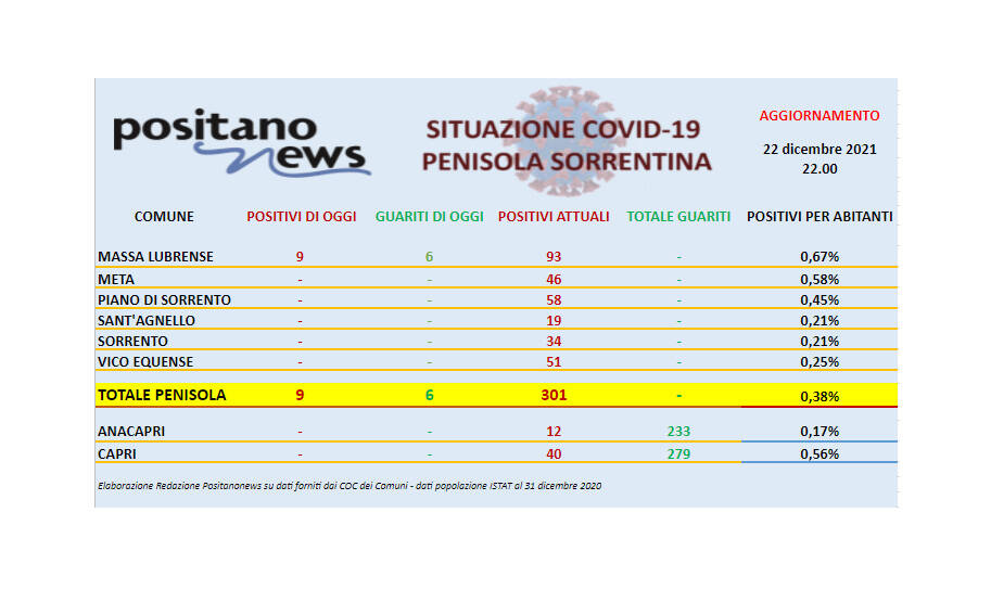 Covid-19, il bollettino odierno dei positivi in penisola sorrentina. Sale il numero dei contagi a Massa Lubrense