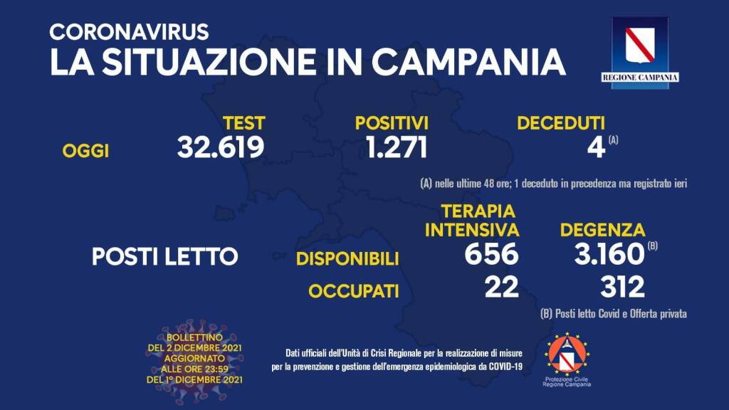Covid-19, oggi in Campania 1.271 positivi su 32.619 test processati. Sono 5 le persone decedute