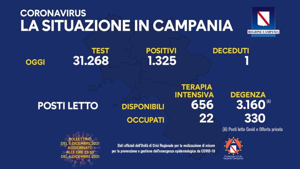 Covid-19, oggi in Campania 1.325 positivi su 31.268 test processati