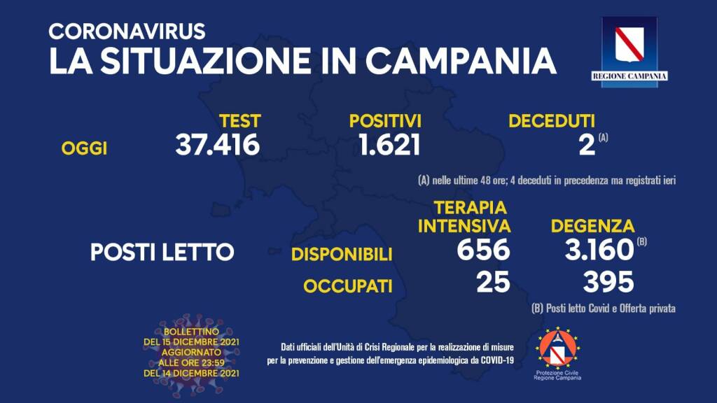Covid-19, oggi in Campania 1.621 positivi su 37.416 test processati. Sono 6 le persone decedute