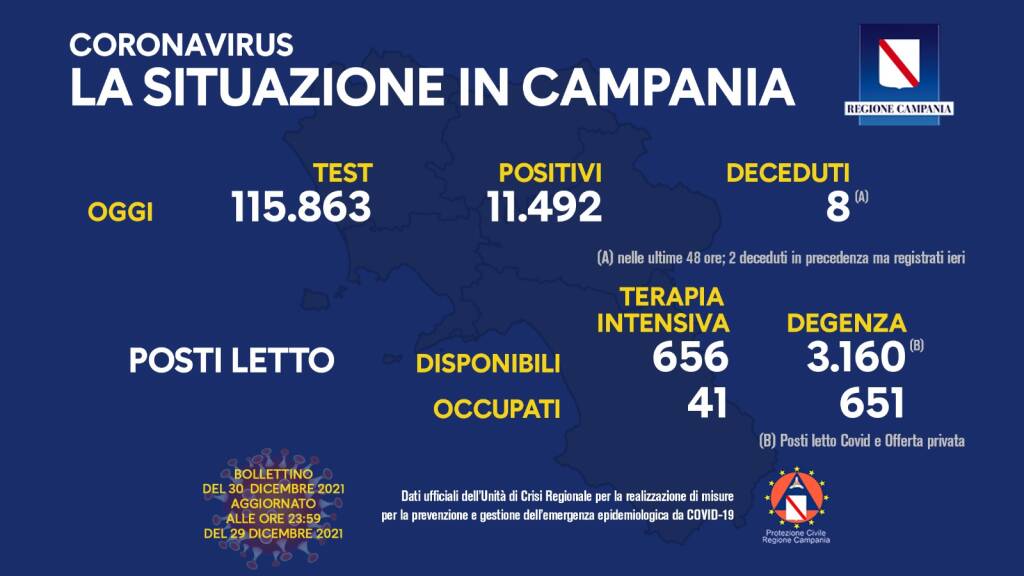Covid-19, oggi in Campania 11.492 positivi su 115.863 test processati. Sono 10 le persone decedute