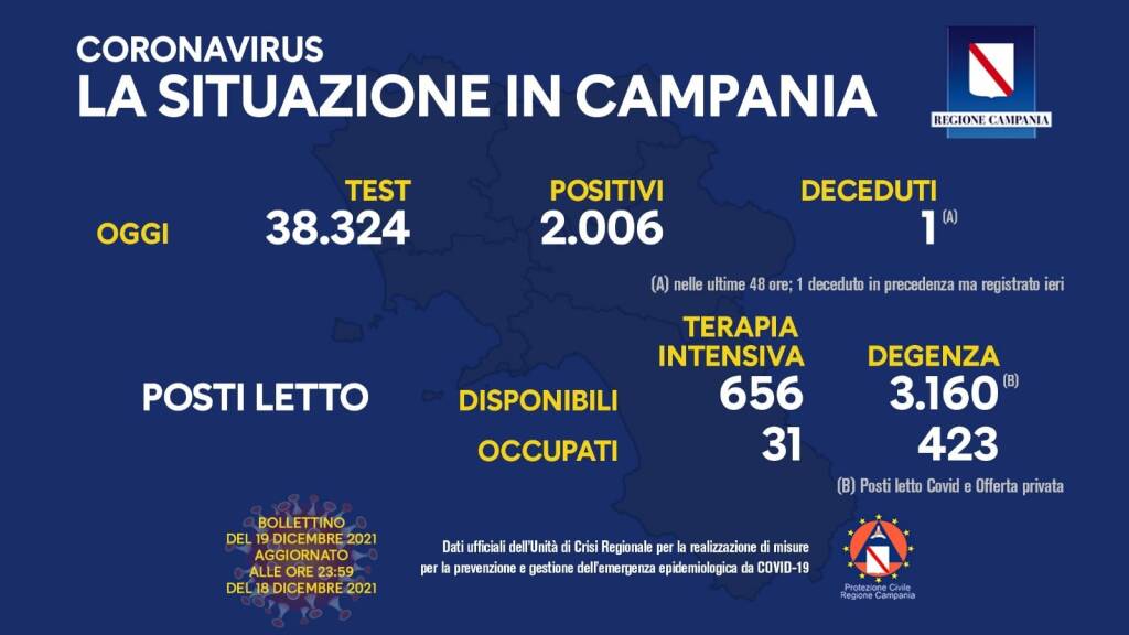 Covid-19, oggi in Campania 2.006 positivi su 38.324 test processati. Sono 2 le persone decedute