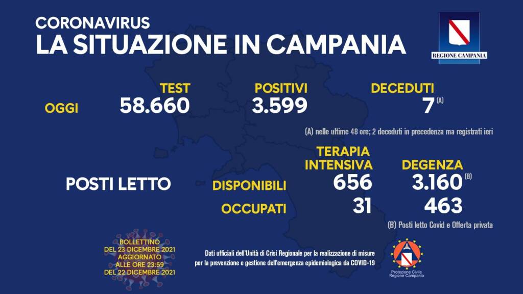 Covid-19, oggi in Campania 3.599 positivi su 58.660 test processati. Sono 9 le persone decedute