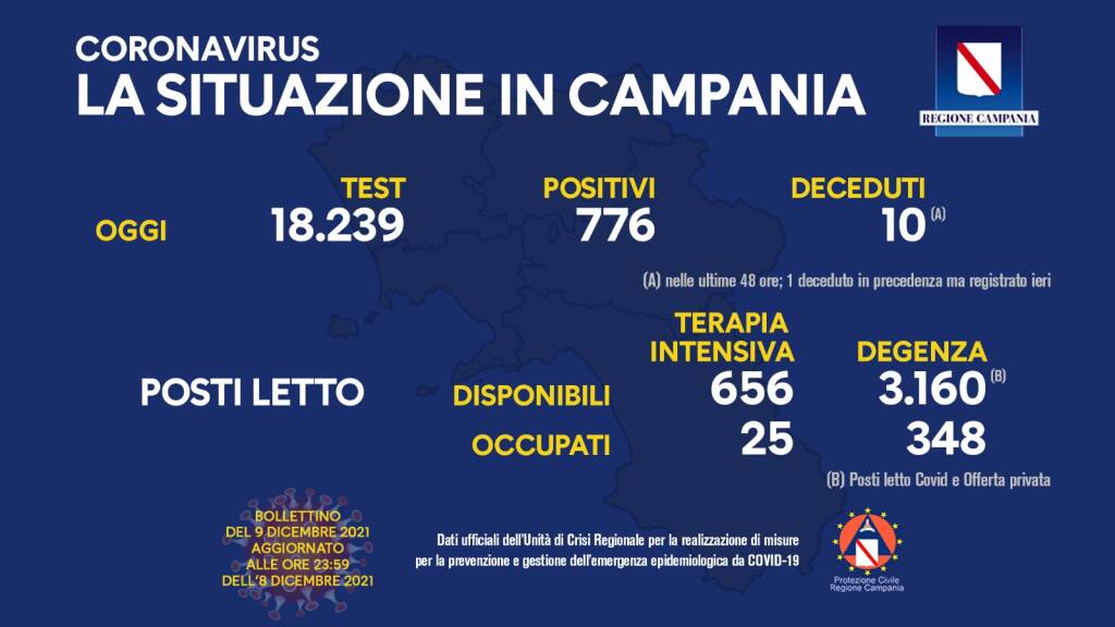 Covid-19, oggi in Campania 776 positivi su 18.239 test processati. Sono 11 le persone decedute