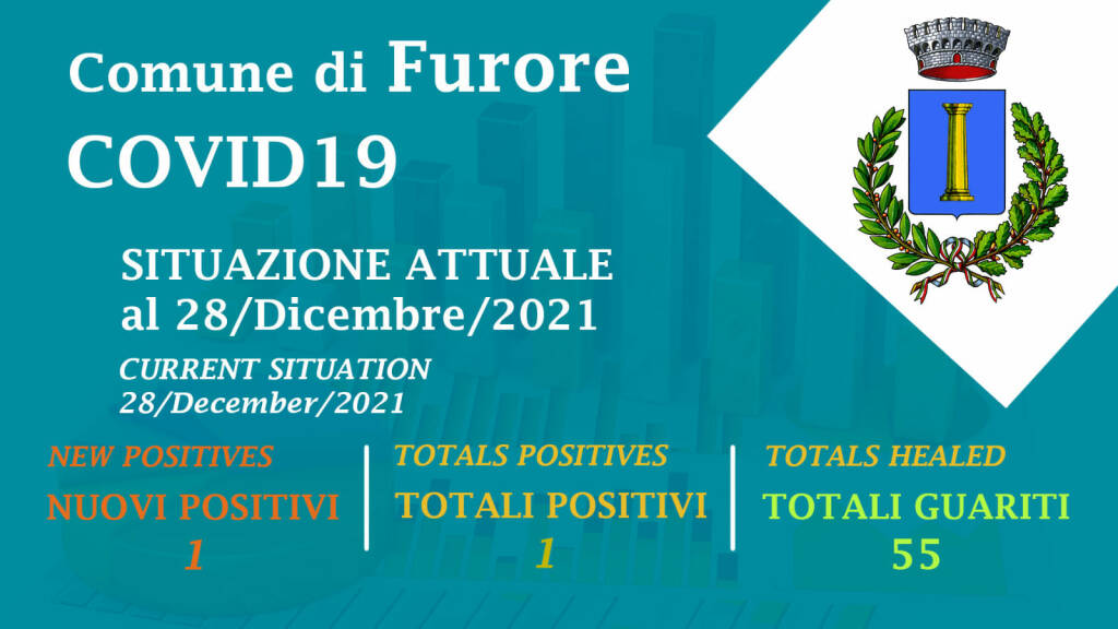 Furore non è più Covid-free e registra un caso di positività