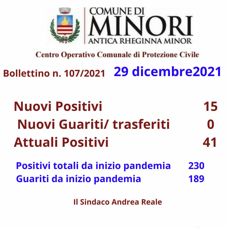 Minori registra 15 nuovi casi di positività al Covid-19