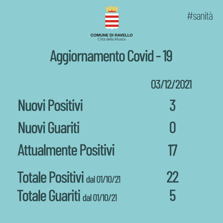Ravello registra 3 nuovi casi di positività al Covid-19