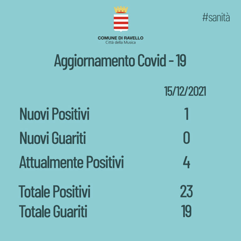 Ravello registra un nuovo caso di positività al Covid-19